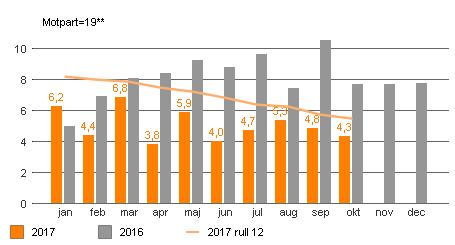 kostnadsutveckling. Stiger antibiotikaförskrivning, åtgärder för ökad kapacitet genom digitalisering, åtgärder för kostnaderna mer än så blir resultatet sämre.