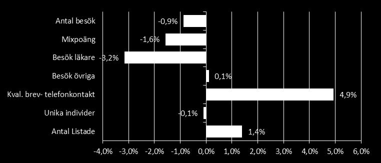 Samlad produktion i vårdtyngd mätt som mixpoäng är 1,7 % lägre jämfört föregående år men förflyttningen från sluten till öppen vård fortgår ännu och antalet behandlade patienter med mera komplexa