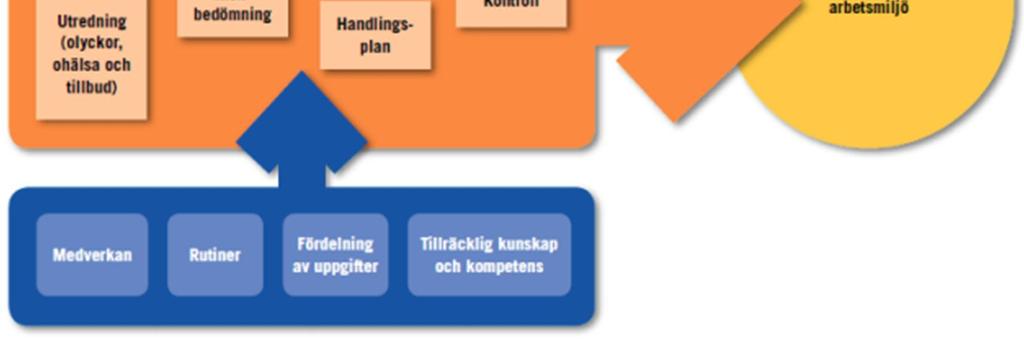 Samverkansgruppen ska medverka i förändringsarbete från dess början och om förändringar i verksamheten berör arbetsmiljöfrågor ska rutinerna för systematiskt arbetsmiljöarbete tillämpas.