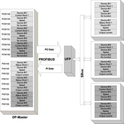 Installation och drift utan PC Autosetup 3 Bild 5: Datautbyte DP-V1-Master UFP