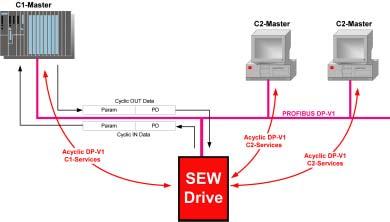 DP-V1-funktioner Inledning till PROFIBUS-DP-V1 6 6 DP-V1-funktioner 6.