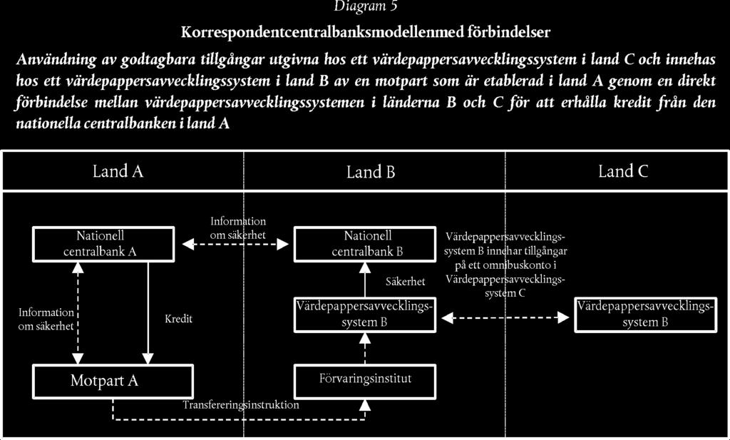 2011O0014 SV 05.06.2014 002.001 71 M2 en förbindelse kan användas för Eurosystemets kredittransaktioner och för varje annat ändamål som väljs av motparten.