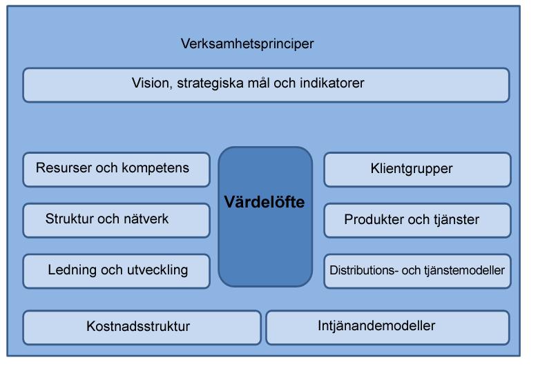 Figur 1. Verksamhetsmodellens huvudelement. Verksamhetsmodeller utarbetas enligt målen för organisationens ledning. Utarbetande av verksamhetsplaner ingår inte i denna rekommendation.