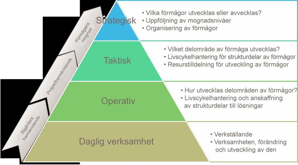 som placeras i utvecklingspaket (se kapitel 4 Utvecklingspaket). Resultaten av utvecklingsåtgärderna påverkar också den övergripande arkitekturen och dess byggstenar.