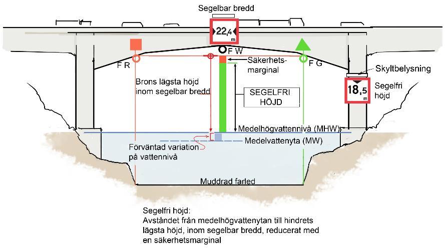 Bilaga 6 Bilaga 6. Beräkning av segelfri höjd 6.1 Normal bro Segelfri höjd under brospann ska beräknas enligt punkt 1 2: 1.