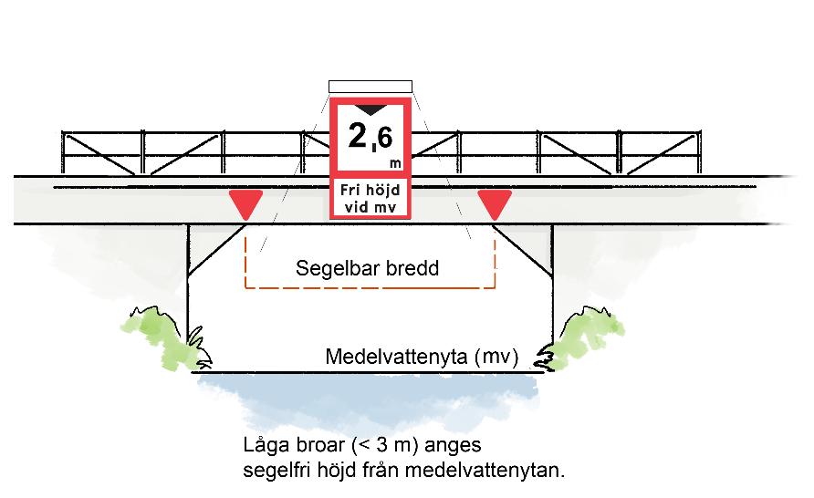 Bilaga 6 6.2 Låg bro Om bron är lägre än ca 3 meter beräknas den segelfria höjden i stället från medelvattenytan. Bild 6.2.1 Beräkning av segelfri höjd under låg bro. 6.3 Luftledning Segelfri höjd inom segelbar bredd under luftledning för starkström beräknas enligt bild 6.