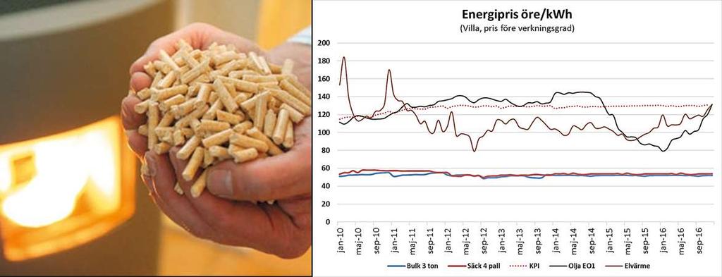 Träpellets ger ett stabilt energipris Ett starkt argument att välja pellets (eller annan form av bioenergi) är att