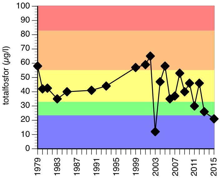 Data avser ekologisk kvalitetskvot (EK).