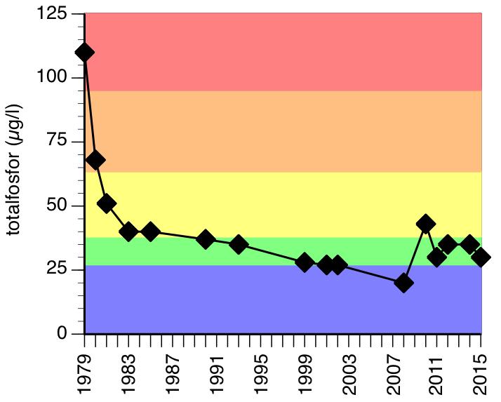 Figur 31-32. Stockbysjön ekologisk status. Figurerna visar fysikalisk-kemiska kvalitetsfaktorer (näringsämnen/totalfosfor, ljusförhållanden/siktdjup).