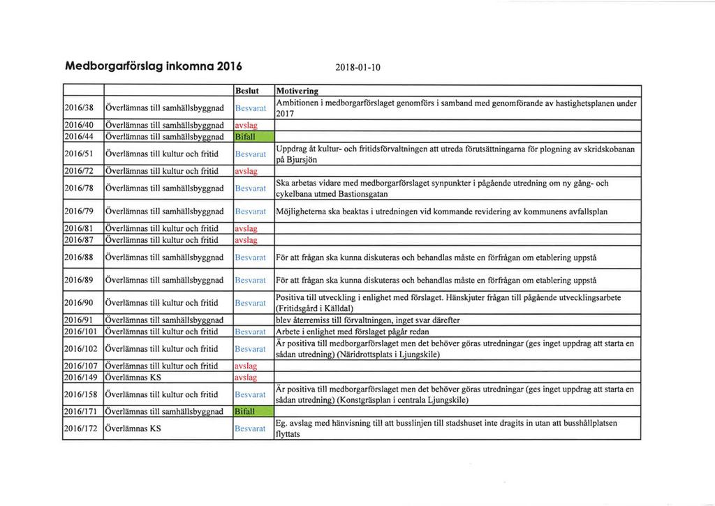Medborgarförslag inkomna 2016 Beslut 2016/38 Överlämnas till samhällsbyggnad Besvarat 2016/40 Överlämnas till samhällsbyggnad avslag 2016/44 Överlämnas till samhällsbyggnad Bifall 2016/51 Överlämnas