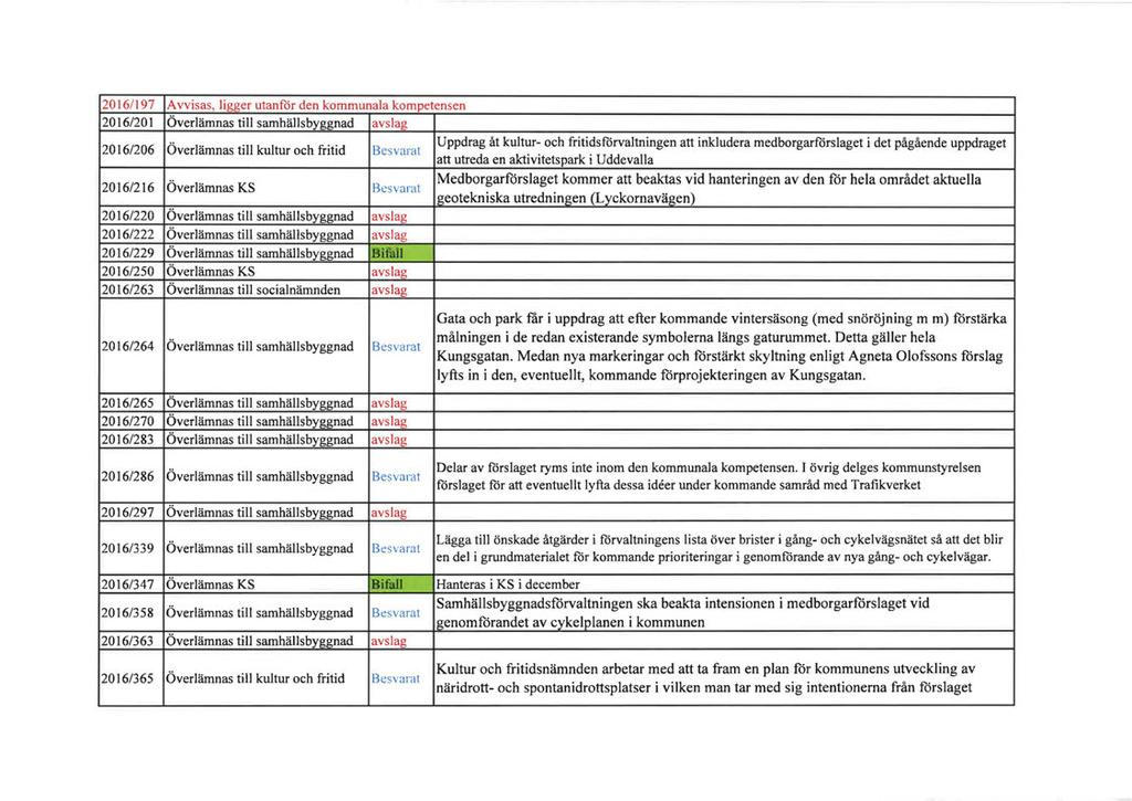 2016/197 Avvisas, ligger utanför den kommunala kompetensen 2016/201 Överlämnas till samhällsbyggnad avslag 2016/206 Överlämnas till kultur och fritid Besvarat 2016/216 Överlämnas KS Besvarat 2016/220