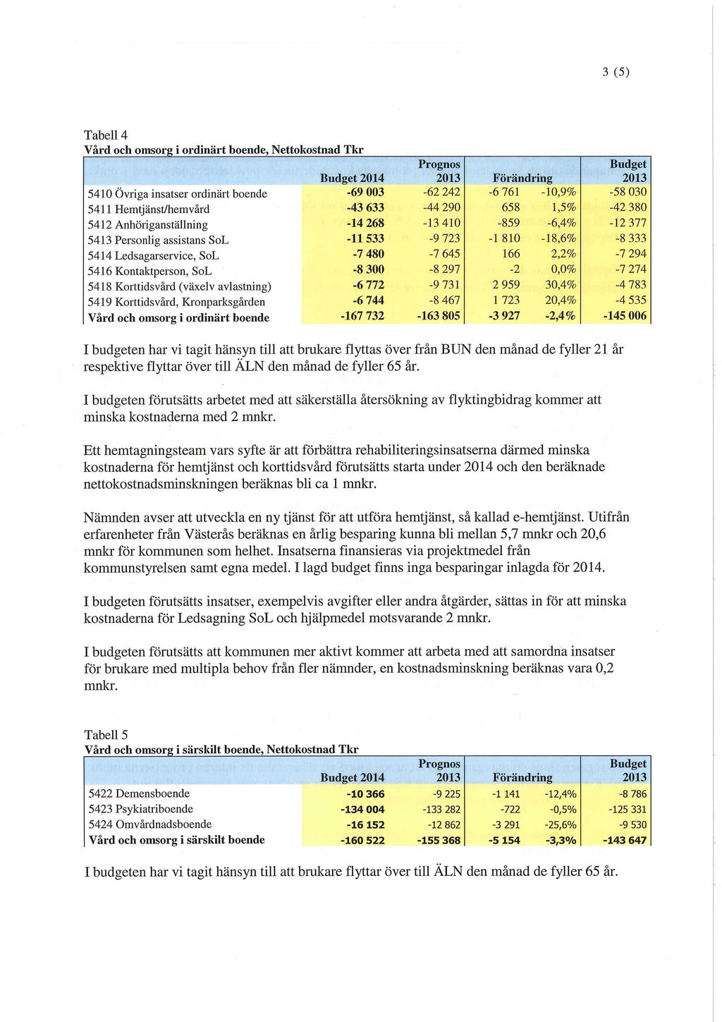 3 (5) Tabell 4 Vård och omsorg i ordinärt boende, Nettokostnad Tkr 2014 Förändring 5410 Övriga insatser ordinärt boende -69 003-62 242-6 761-10,9% -58 030 5411 Hemtjänst/hemvård -43 633-44 290 658