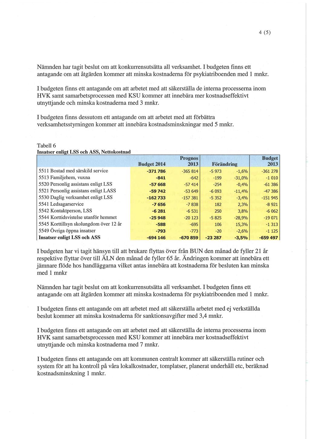 4 (5) Nämnden har tagit beslut om att konkurrensutsätta all verksamhet. I budgeten finns ett antagande om att åtgärden kommer att minska kostnaderna för psykiatriboenden med 1 mnkr.