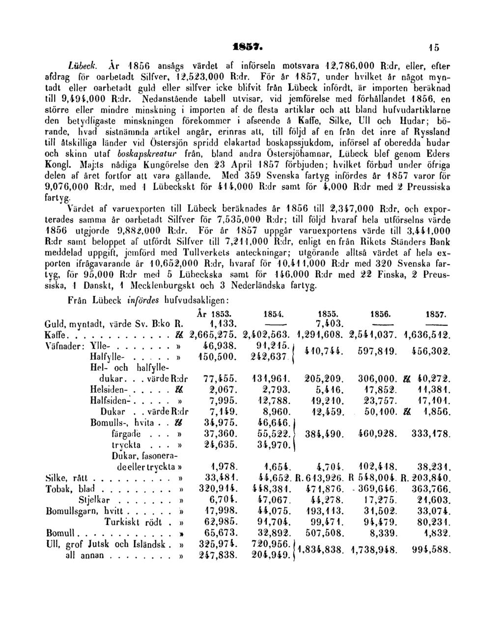 1857. 15 Lübeck. Å r 185 6 ansåg s värde t a f införsel n motsvar a 12,786,00 0 R:dr, eller, efte r afdrag fö r oarbetad t Silfver, 12,523,00 0 R:dr.