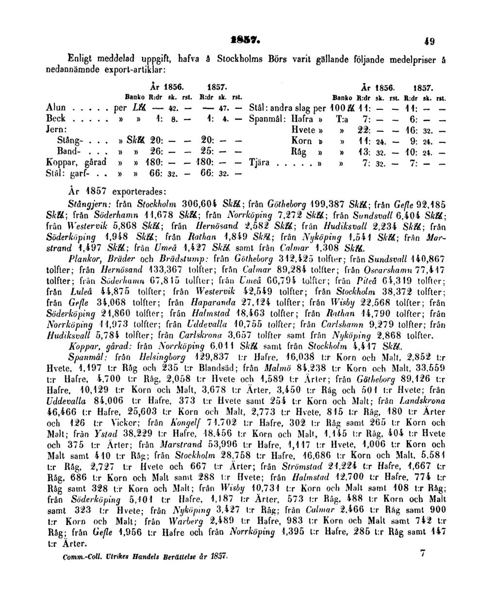 1857. 49 Enligt meddela d uppgift, hafv a å Stockholm s Bör s vari t gälland e följand e medelprise r å nedannämnde export-artiklar : År 185 7 exporterades : Stångjern: frä n Stockholm 306,60 4 Ska;