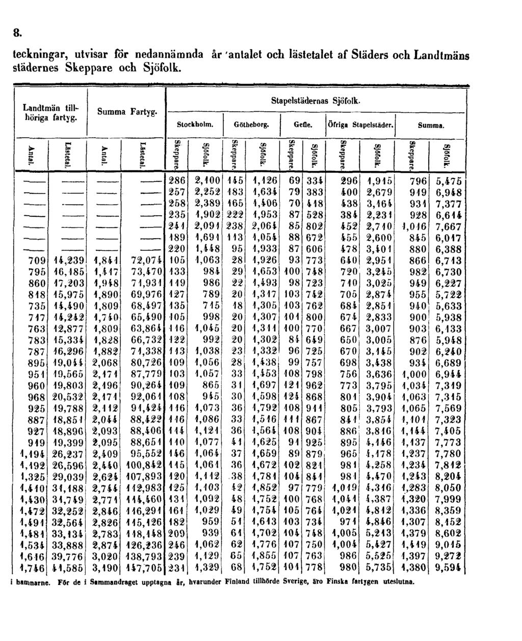 8. teckningar, utvisa r för nedannämnd a å r antale t oc h lästetale t a f Städer s oc h Landtmän s städernes Skeppar e oc h