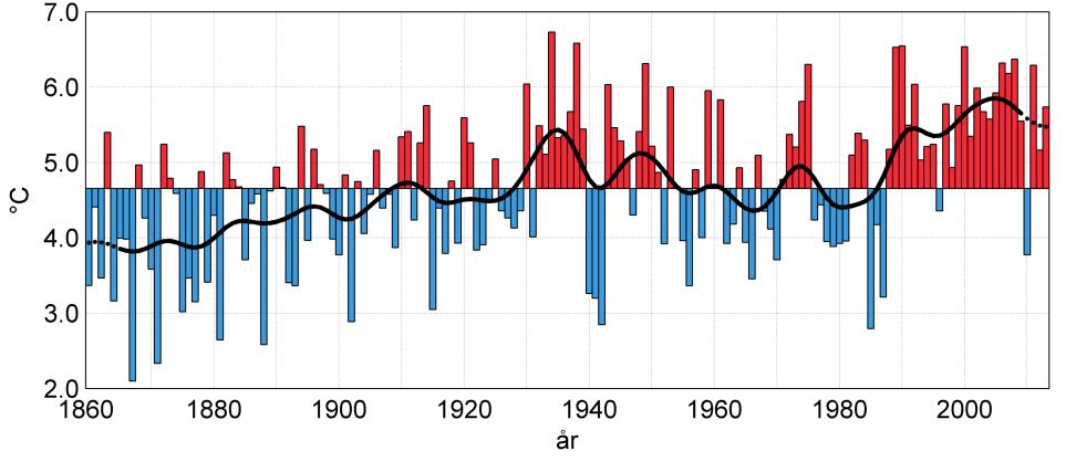 Åldersfördelingen av smolt från 2013-2014 jämförs med tidigare data från Runnström (1940). Detta gjordes med ett chi- square test.