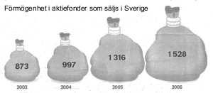 Förmögenheten i aktiefonder har fyrdubblats mellan 2003 och 2006