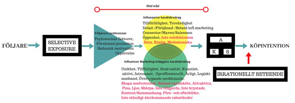 likna varandra, det vill säga att det ska finnas en röd tråd dem sinsemellan. Detta kan återkopplas till Multi-Step-Flow-teorin (Uzunoglu & Kip, 2014, s.