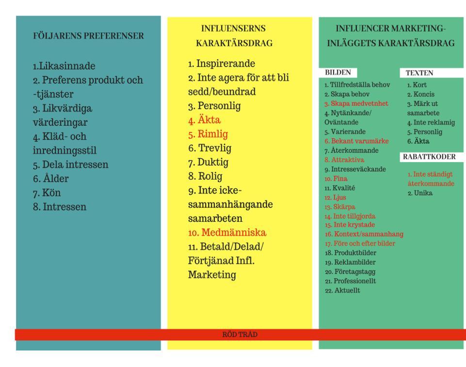 Modell 6: Reviderad Modell Som tidigare nämnts kompletterar tabellen modellen ovan.