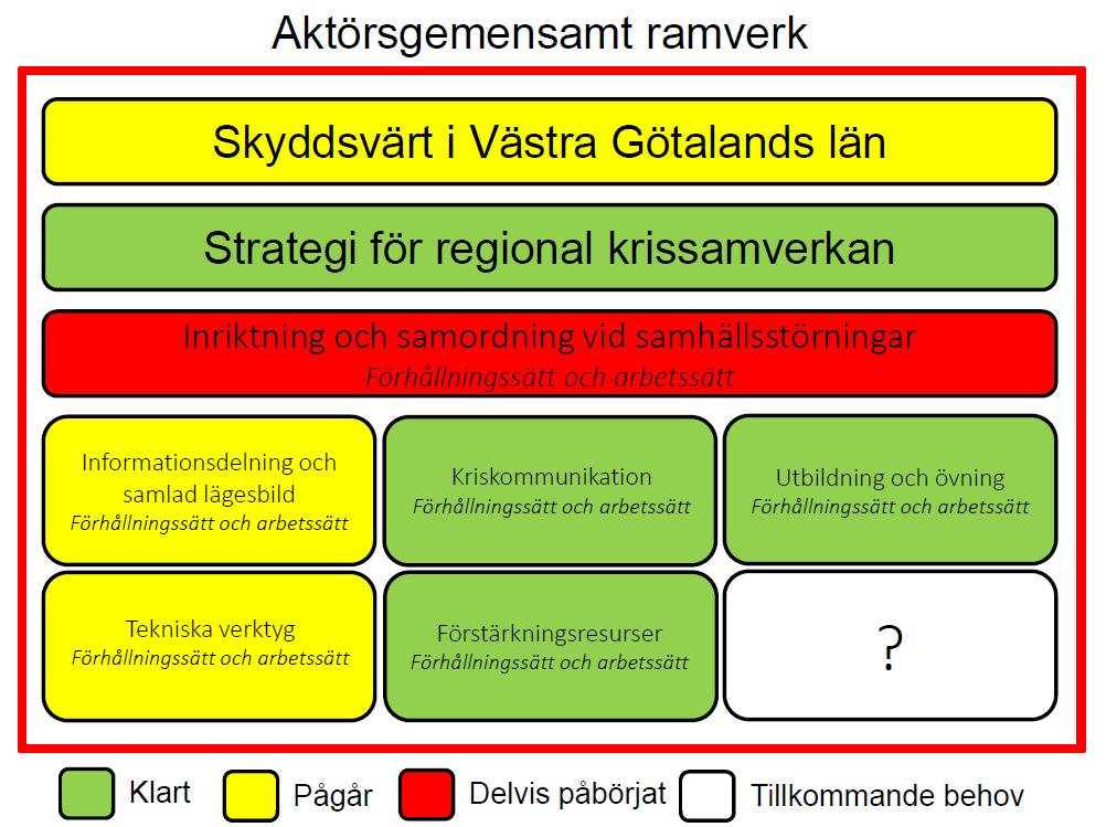 Meddelande 3 Utveckling av aktörsgemensamt ramverk för samverkan vid samhällsstörningar Länsstyrelsen beslutade under hösten 2016 om Strategi för regional krissamverkan i Västra Götaland.