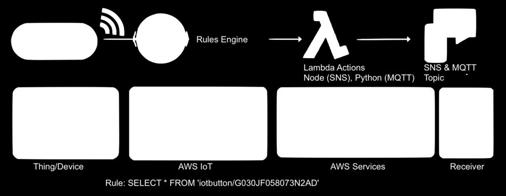 DEMO - IOT