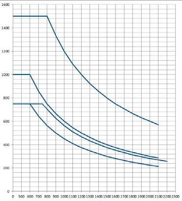 Med S2 och A2L CargoLiftar med underkörningsskydd som rör sig med liften BC 750 S2L/S / A2L, BC 1000 S2 och BC 1500 S2(N) sker kraftöverföringen med kompensationsmekanismen och genom