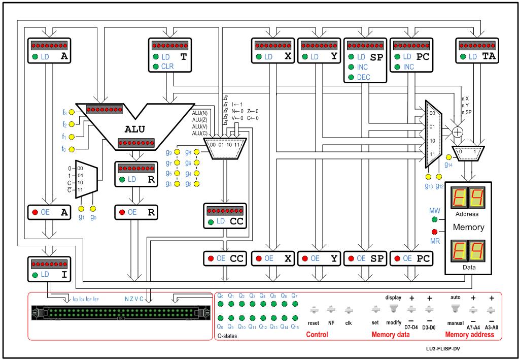 Laborationer i digital- och datorteknik: Laboration 3 Beskrivning av laborationssystemet Följande bild visar LU3-FLISP-DV, eller kortare DV-modul (datavägsmodul): LU3-FLISP-DV, DV-modul DV-modulen