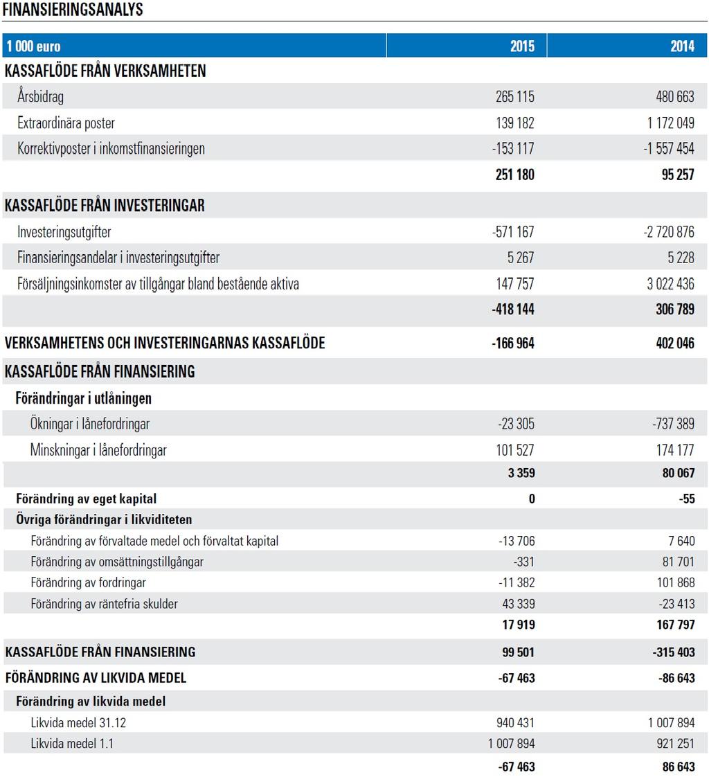 Helsingfors stad Protokoll 13/2016 10 (15) Stadens balansomslutning ökade med 45,5 mn euro.