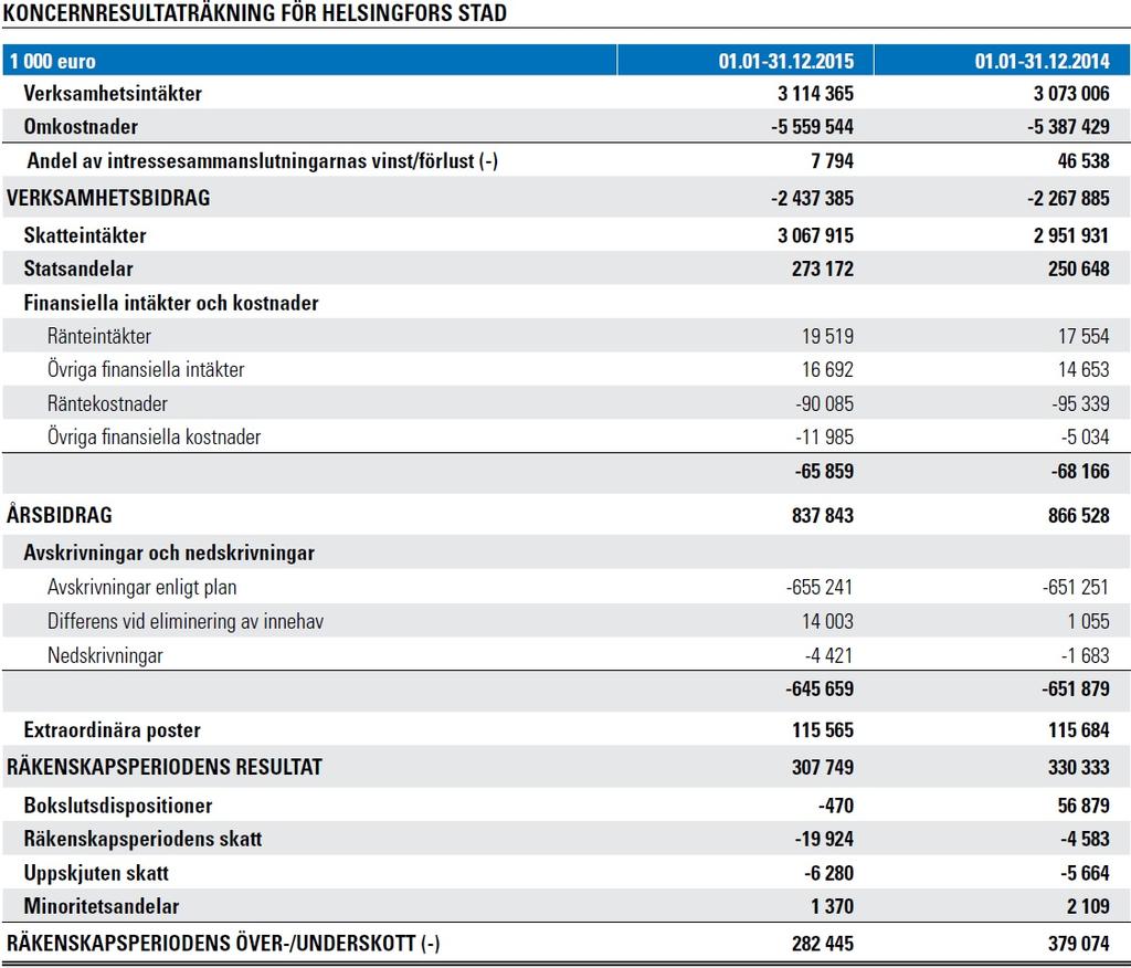 Helsingfors stad Protokoll 13/2016 12 (15) Stadskoncernens investeringar uppgick till 1 075 mn euro och den interna finansieringen av investeringarna var 78,5 procent.