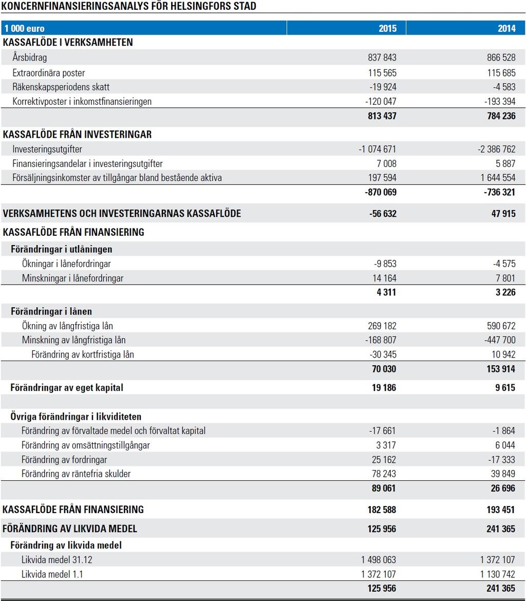 Helsingfors stad Protokoll 13/2016 13 (15) Finansieringsanalysperiodens resultat i Helsingfors stadskoncern utformades enligt följande: I samband med behandlingen av bokslutet konstaterar