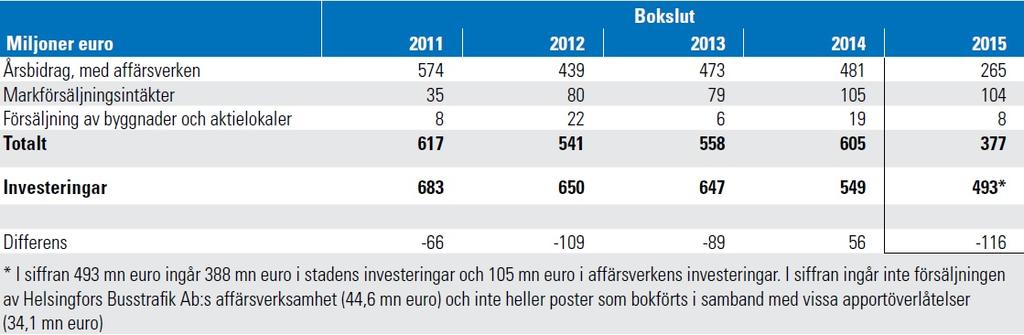 Helsingfors stad Protokoll 13/2016 7 (15) fundsskatt inflöt 20,2 procent mer än 2014. I statsandelar inflöt 29 mn euro mer än budgeterat till följd av reformen av statsandelssystemet.