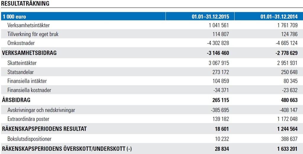 Helsingfors stad Protokoll 13/2016 8 (15) verksamhet som staden inte kan effektivt påverka på kort sikt genom egna åtgärder.