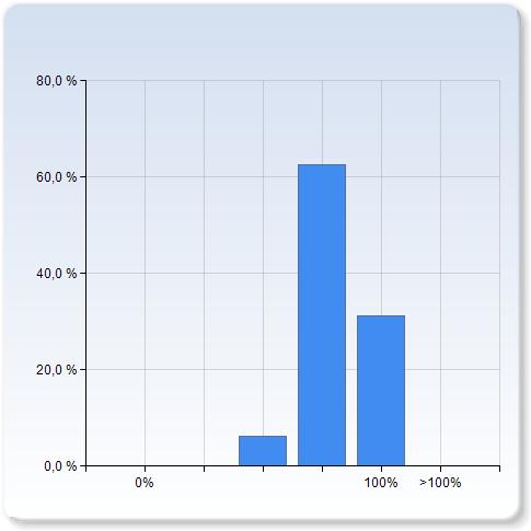 Hur många diskussionstimmar deltog du i? Hur många diskussionstimmar deltog du i? 0% 10 (6,5%) 100% 5 (31,3%) >100% Hur många diskussionstimmar deltog du i?