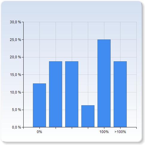 Hur mycket tid la du ner på uppsatsen? (läsa och skriva, 100% motar ca fem arbetsdagar) Hur mycket tid la du ner på uppsatsen?