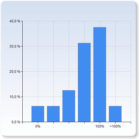 Hur mycket tid la du ner på intervjuerna och efterföljande rapport? (100% motar ca fem arbetsdagar) Hur mycket tid la du ner på intervjuerna och efterföljande rapport?