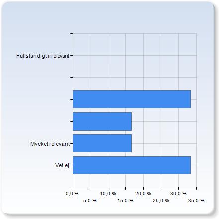 Är matematik en vetenskap? (Magnus Fontes) Är matematik en vetenskap? (Magnus Fontes) Fullständigt irrelevant (,7%) Mycket relevant (,7%) Vet ej (00,0%) Är matematik en vetenskap?