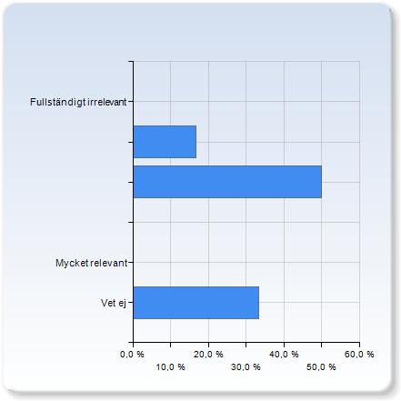 Vetenskapen och samhället (Adam Droppe) Vetenskapen och samhället (Adam Droppe) Fullständigt irrelevant (,7%) Mycket relevant Vet ej (00,0%) Vetenskapen och samhället (Adam Droppe)