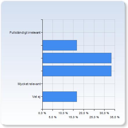 Vetenskap i praktiken (Bengt Olle Bengtsson) Vetenskap i praktiken (Bengt Olle Bengtsson) Fullständigt irrelevant (,7%) Mycket relevant Vet ej (,7%) (00,0%) Vetenskap i praktiken (Bengt Olle