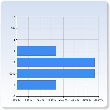 Hur mycket tid la du ner på uppsatsen? (läsa och skriva, 00% motar ca fem arbetsdagar) Hur mycket tid la du ner på uppsatsen?