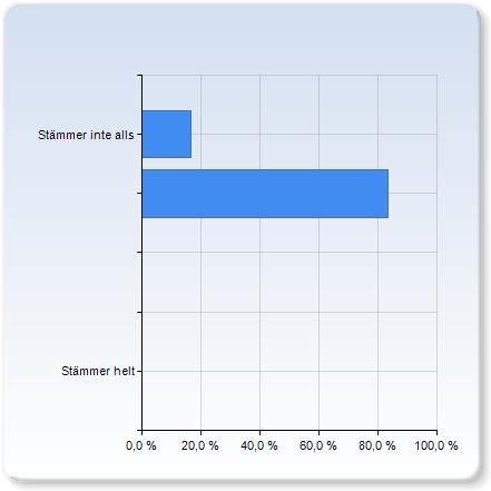 Kombinationen av föreläsningar och efterföljande diskussionstimmar var mycket givande Kombinationen av föreläsningar och efterföljande diskussionstimmar var mycket givande Stämmer inte alls Stämmer