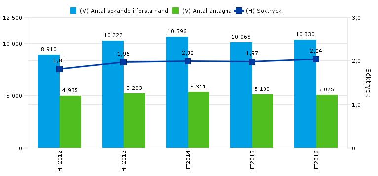 Sid 2 (6) Söktrycket till våra utbildningsprogram för höstterminen 2016 landade på 2,04 förstahandssökande per antagen vilket är en liten ökning jämfört med höstterminen 2015.