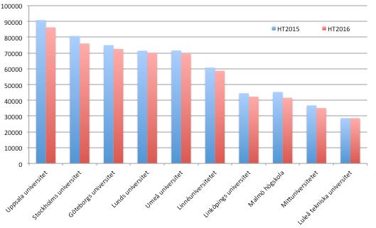 Sid 4 (6) I nedanstående två tabeller presenteras en nationell jämförelse över förändringen mellan höstterminen 2015 och höstterminen 2016.