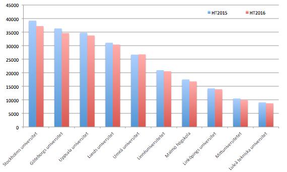 Sid 5 (6) Diagram 5. Ovanstående diagram visar på förändringen mellan HT2015 och HT2016 avseende det totala antalet förstahandssökande för några utvalda lärosäten.