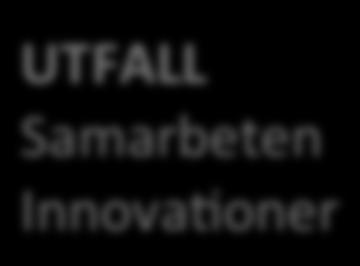 oner AKTIVITETER FoU, projekt Kunskapsutbyten Kunskapsutveckling Sociala