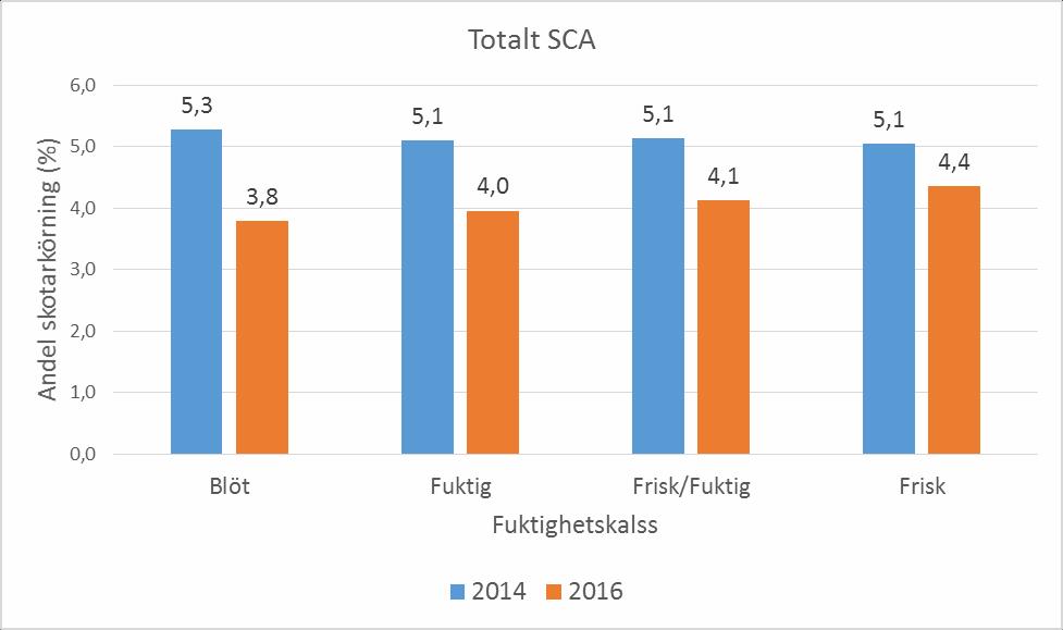 Tabell 6. Andel punkter per fuktighetsklass för år 2014 och 2016 (%) Table 6.