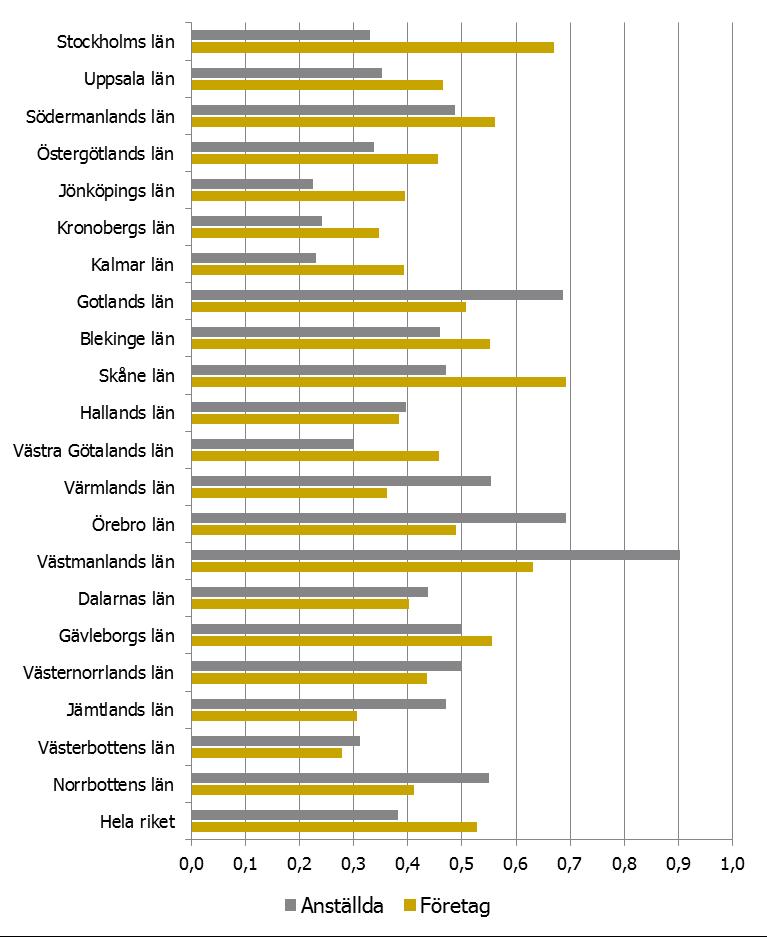 byggindustrin försattes 1,2 procent av företagen i konkurs.