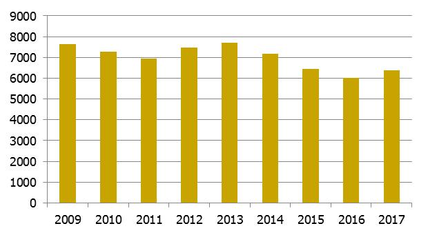 Figur 3 Antal företagskonkurser 2009 till 2017 Figur 4 Antal anställda berörda av företagskonkurser 2009 till 2017 I kontrast