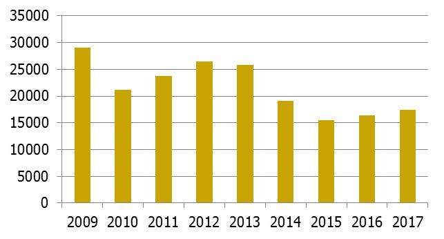 Avgränsningen till år 2009 dikteras av den nya branschdefinitionen (SNI 2007) vilken implementerades år 2009.