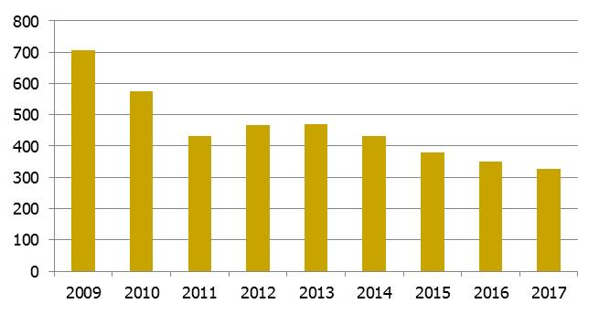 minskning genom åren, frånsett en smärre ökning 2012.
